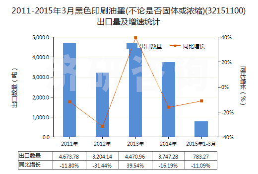 2011-2015年3月黑色印刷油墨(不論是否固體或濃縮)(32151100)出口量及增速統(tǒng)計(jì)